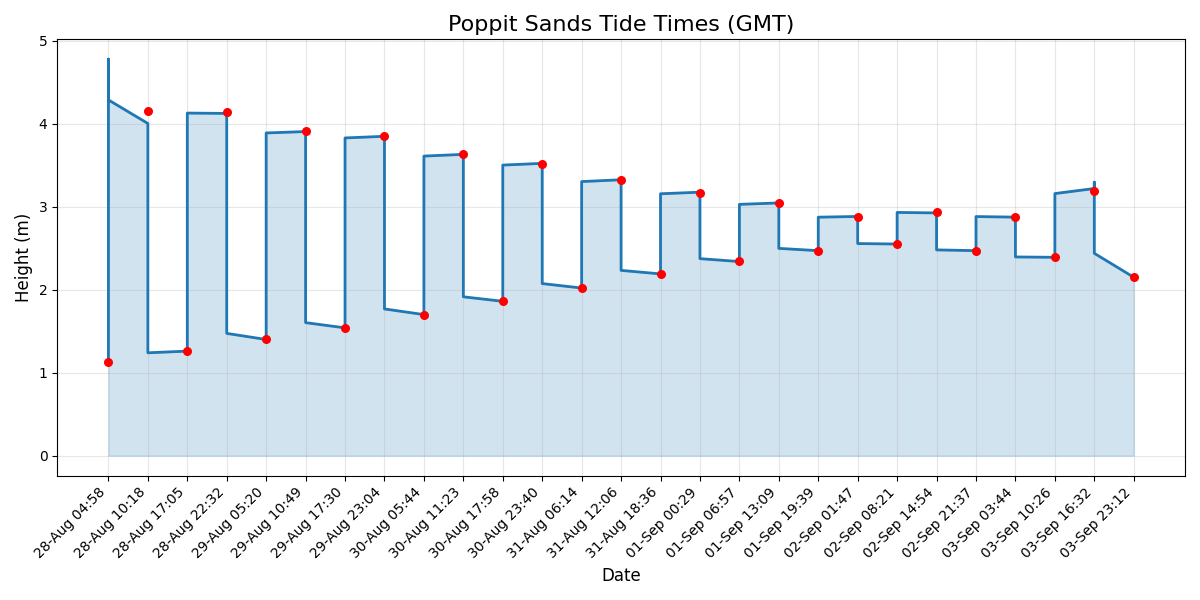 Tide chart