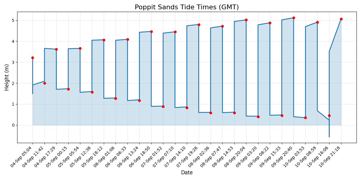 Tide chart