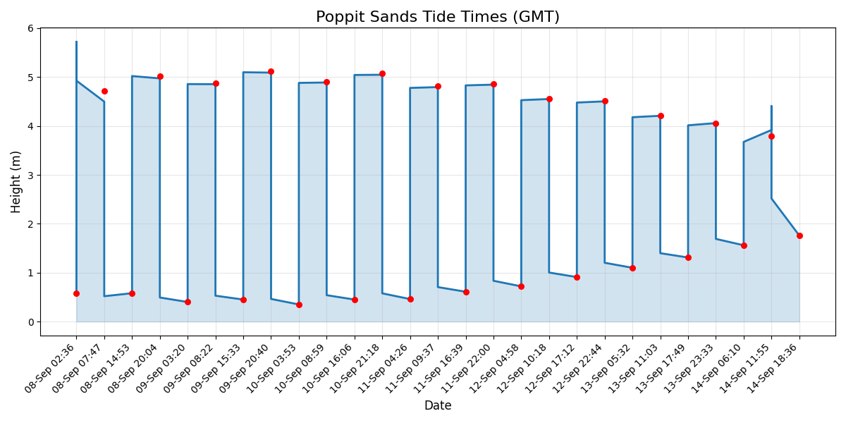 Tide chart