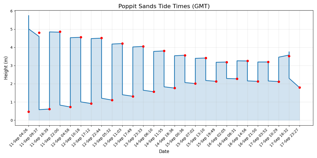Tide chart