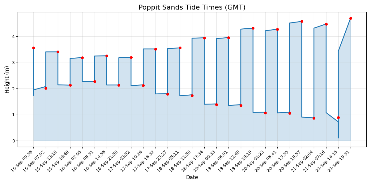 Tide chart