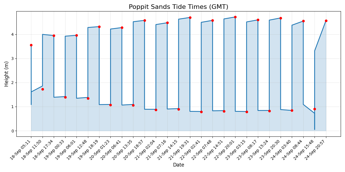 Tide chart