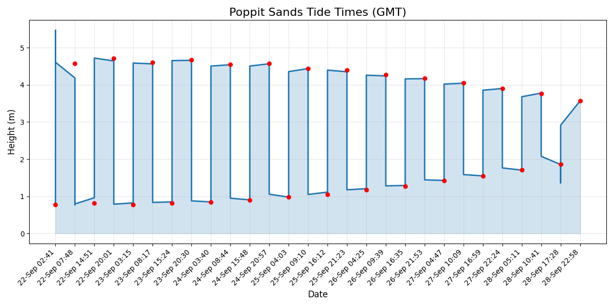 Tide chart