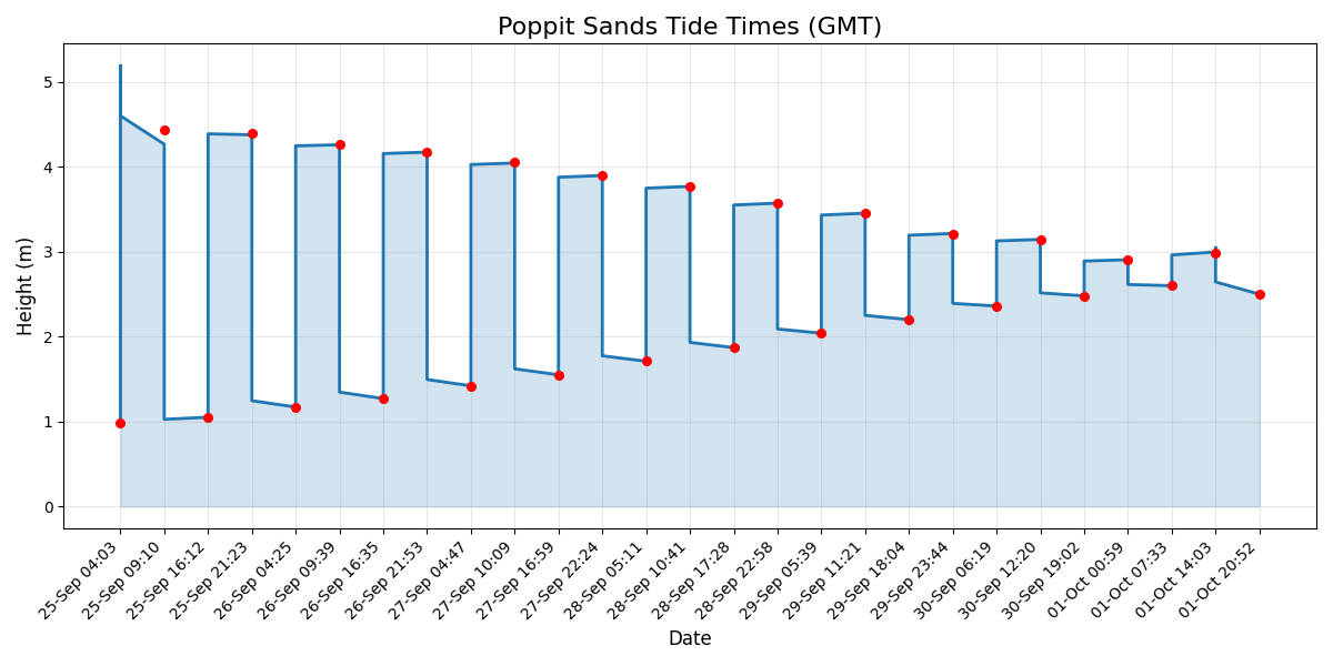 Tide chart