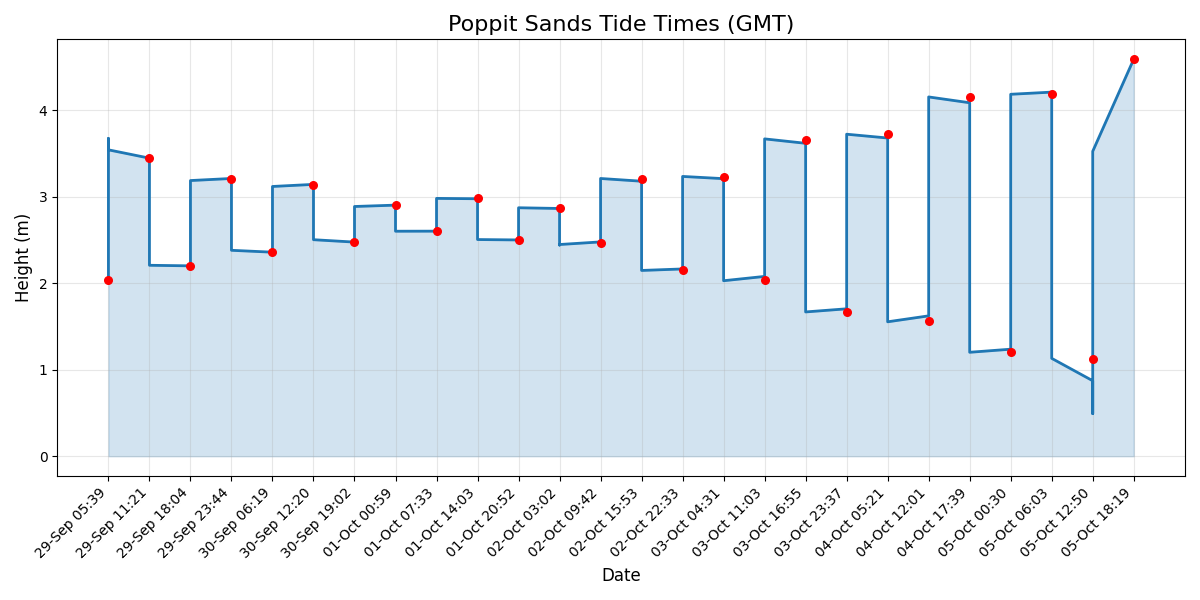 Tide chart