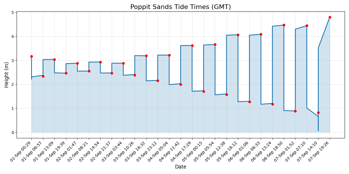Tide chart
