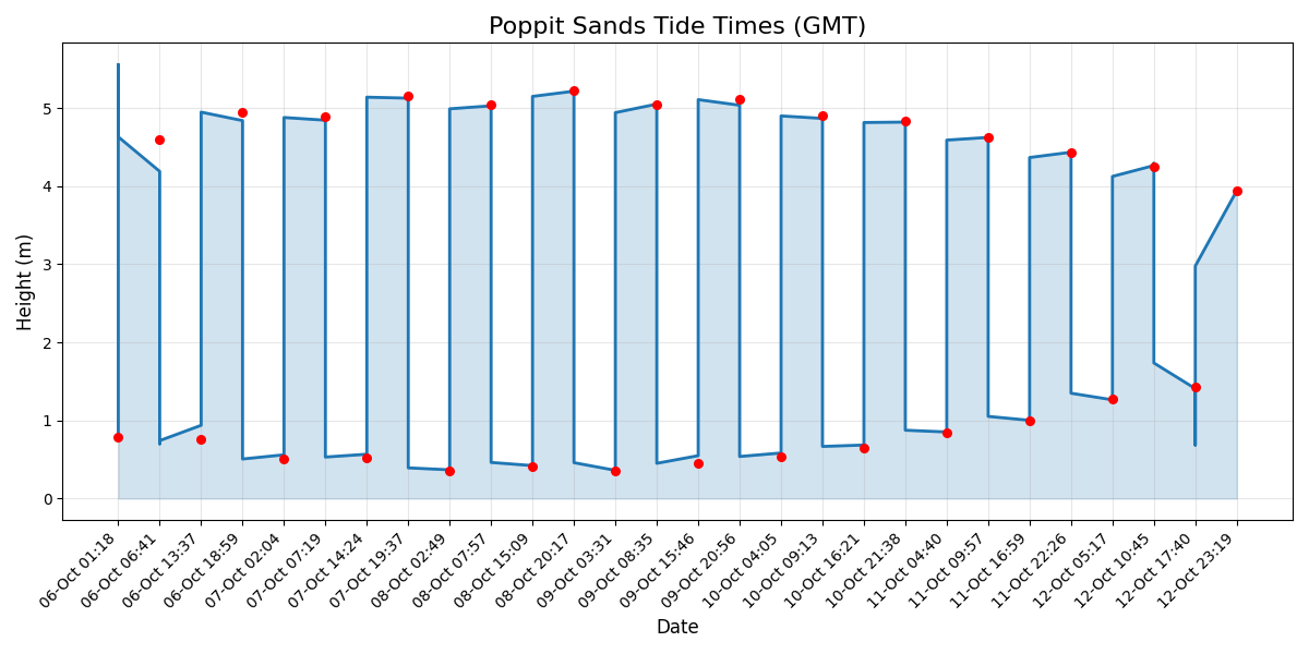 Tide chart