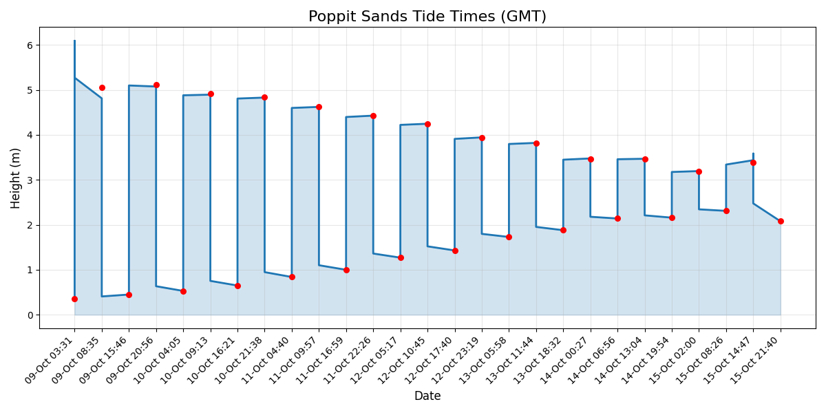 Tide chart