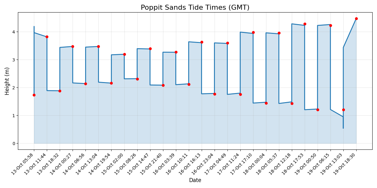 Tide chart