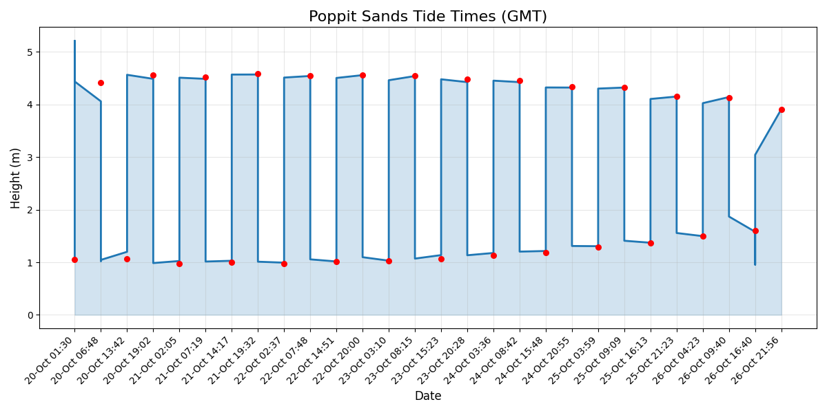 Tide chart