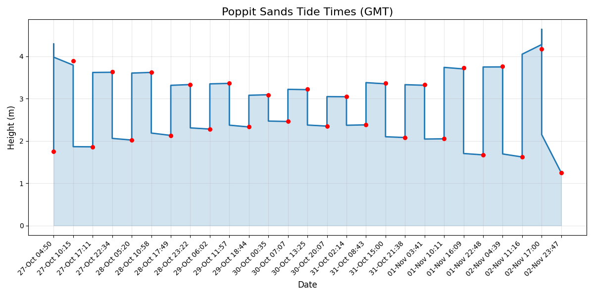 Tide chart
