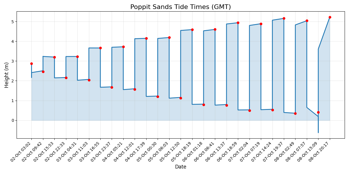 Tide chart