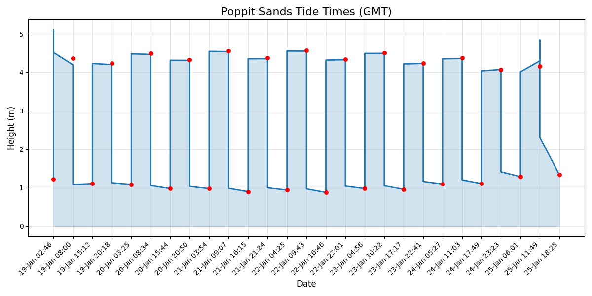 Tide chart