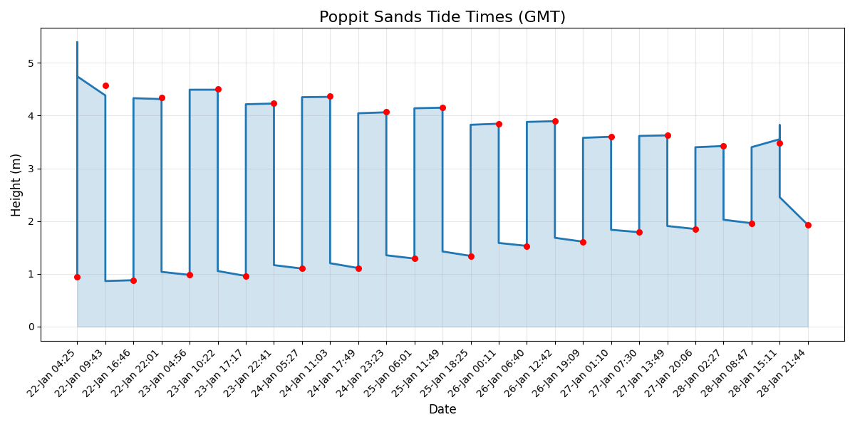 Tide chart