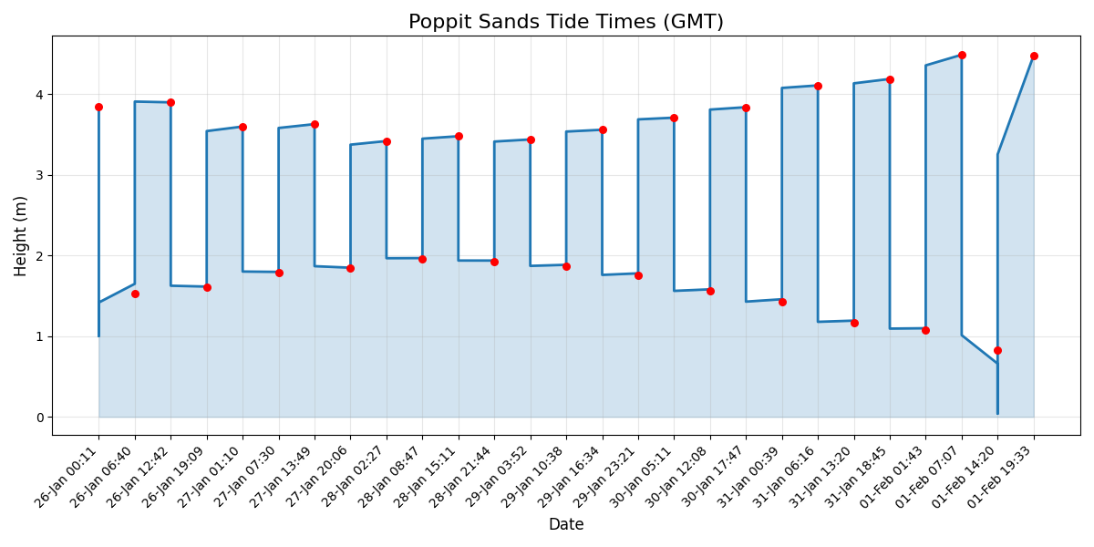 Tide chart