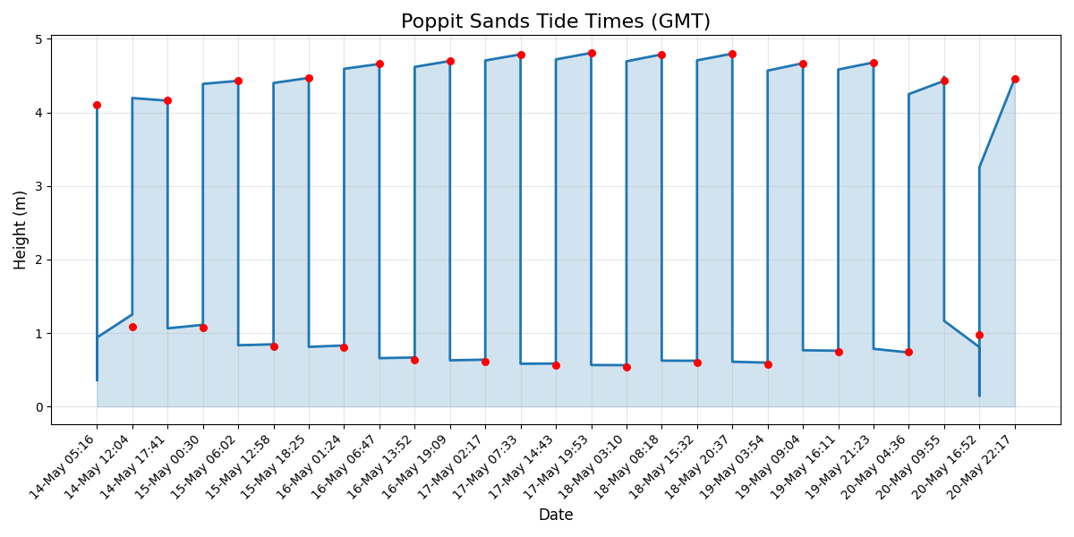 Tide chart
