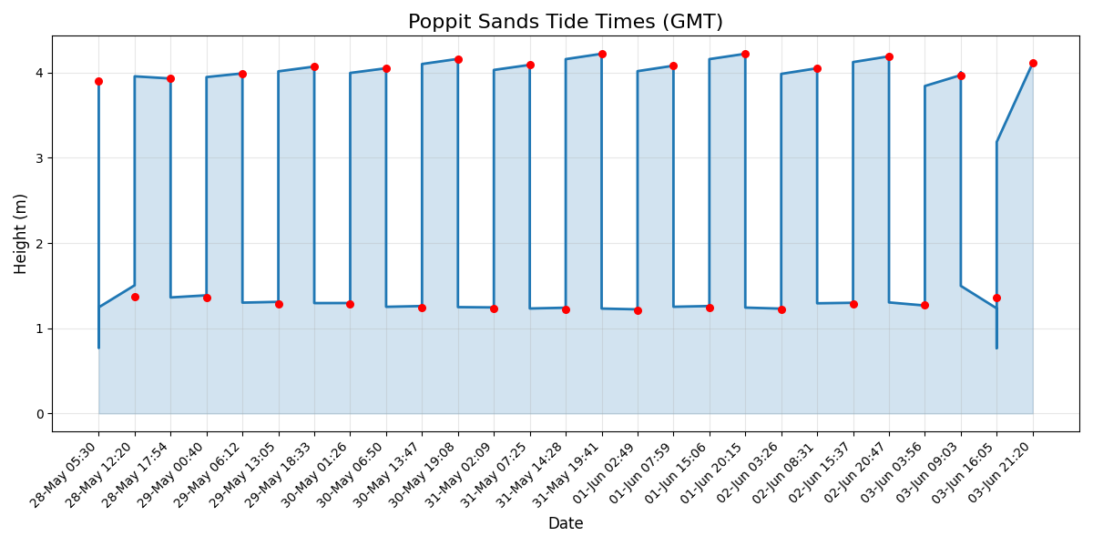 Tide chart