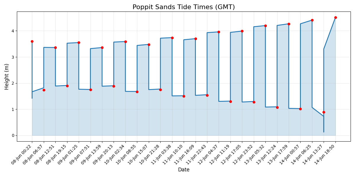 Tide chart