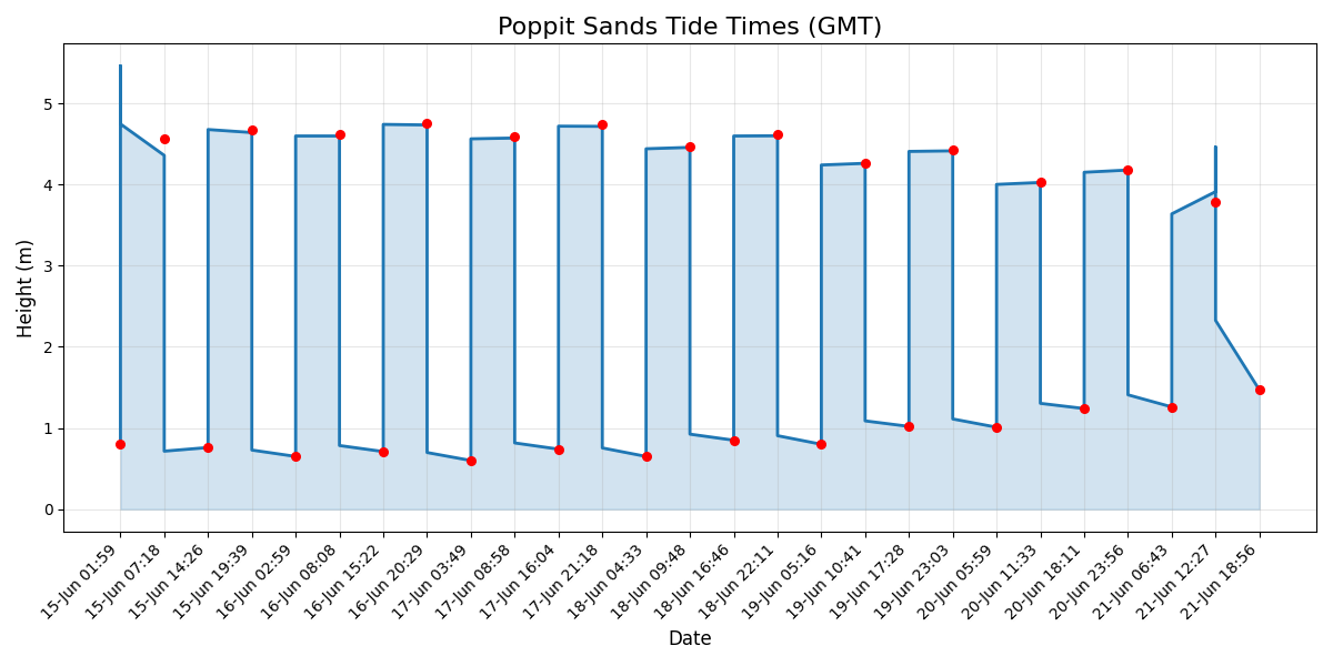 Tide chart