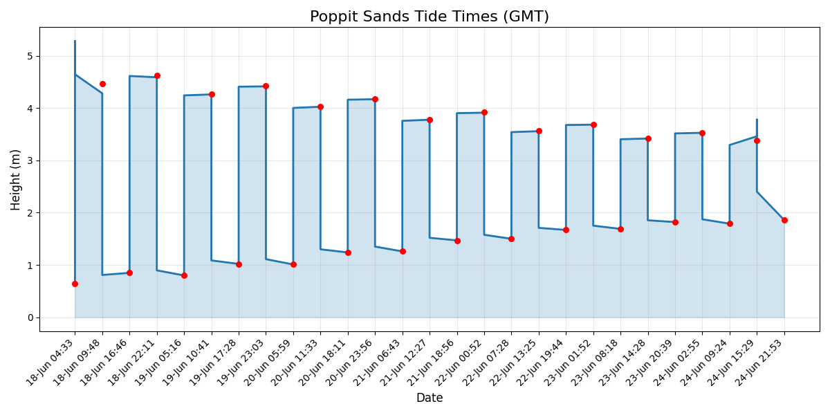 Tide chart