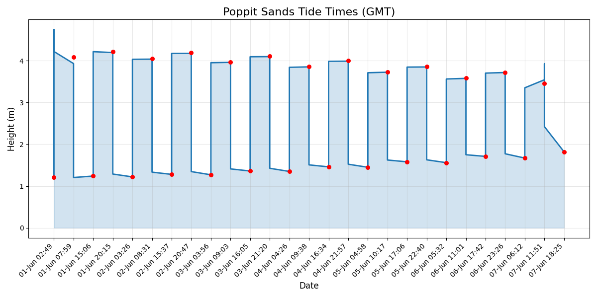 Tide chart