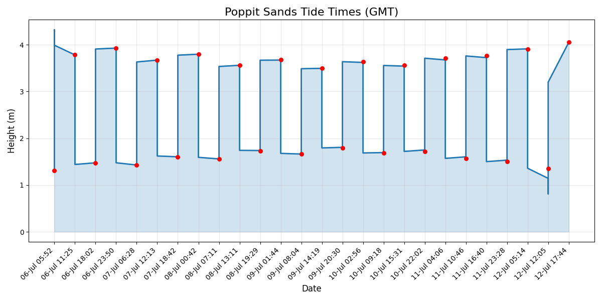 Tide chart