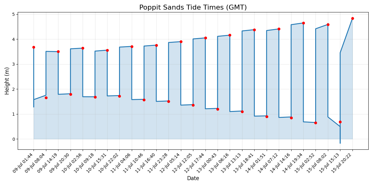Tide chart