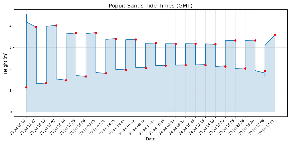 Tide chart