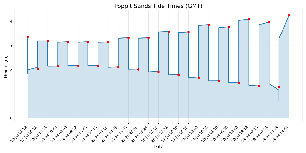 Tide chart