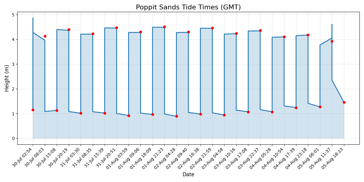 Tide chart
