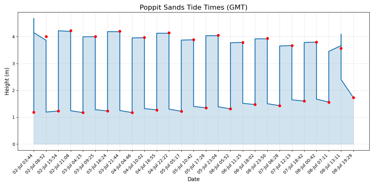 Tide chart