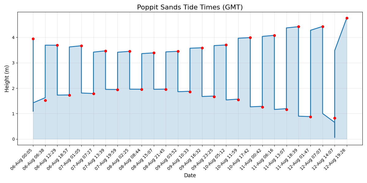 Tide chart