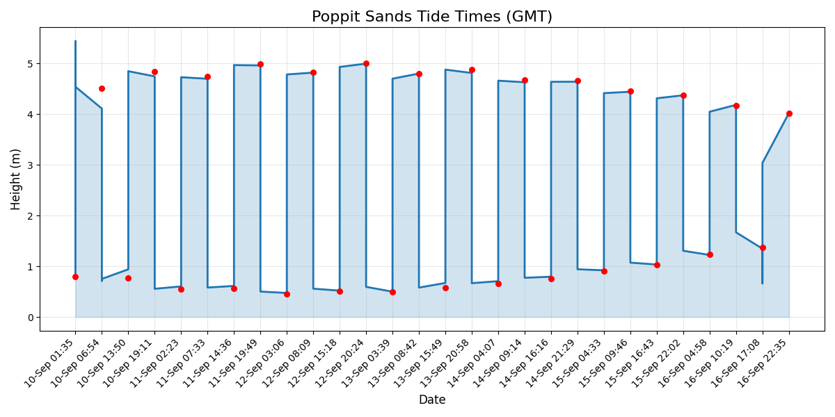 Tide chart