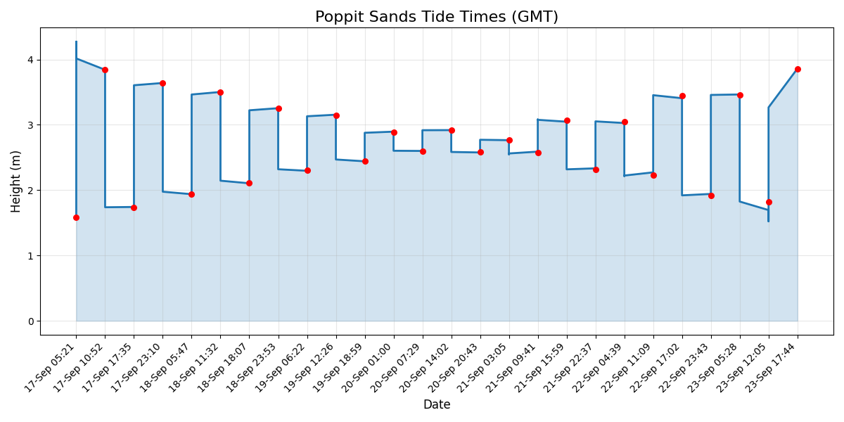 Tide chart