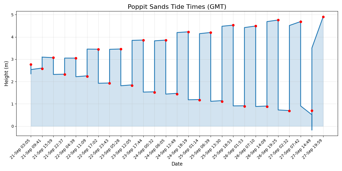 Tide chart