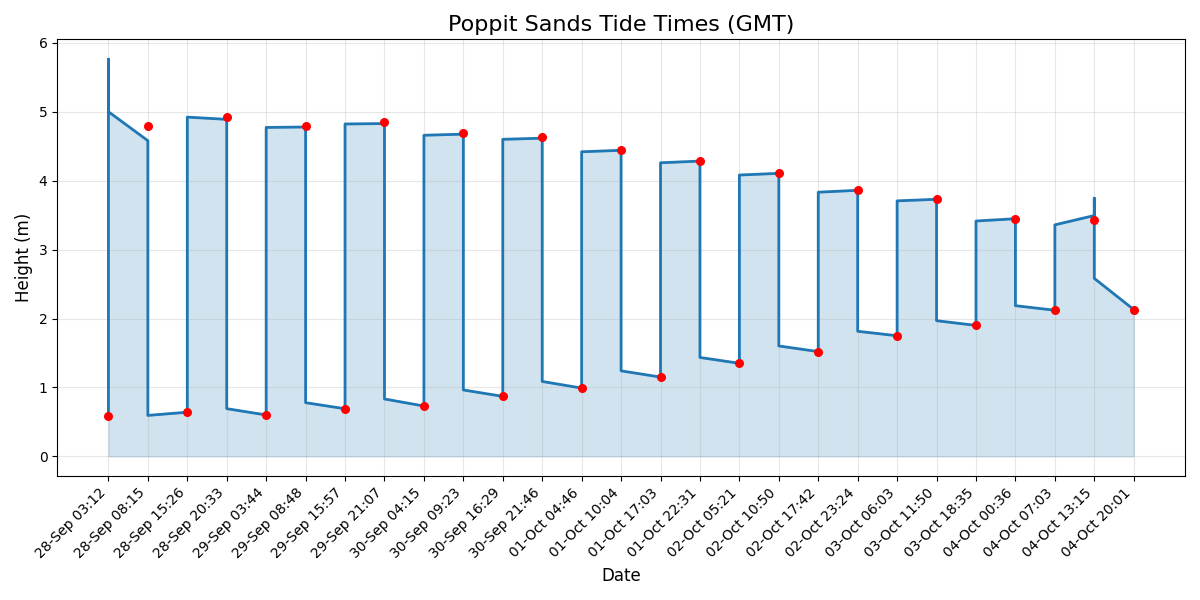 Tide chart