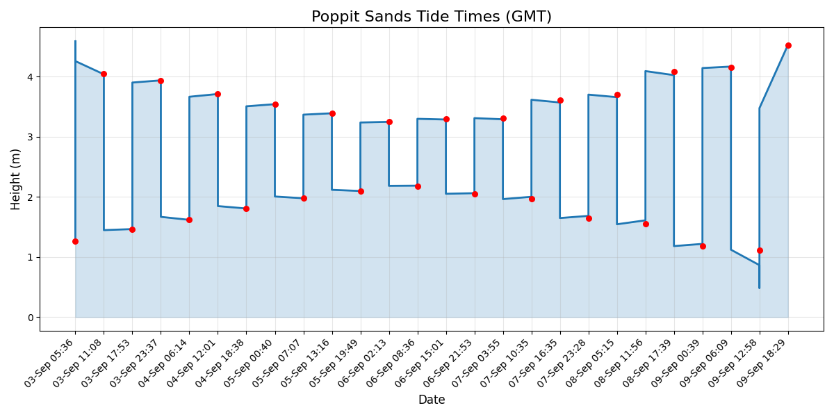 Tide chart
