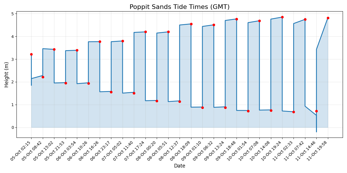 Tide chart