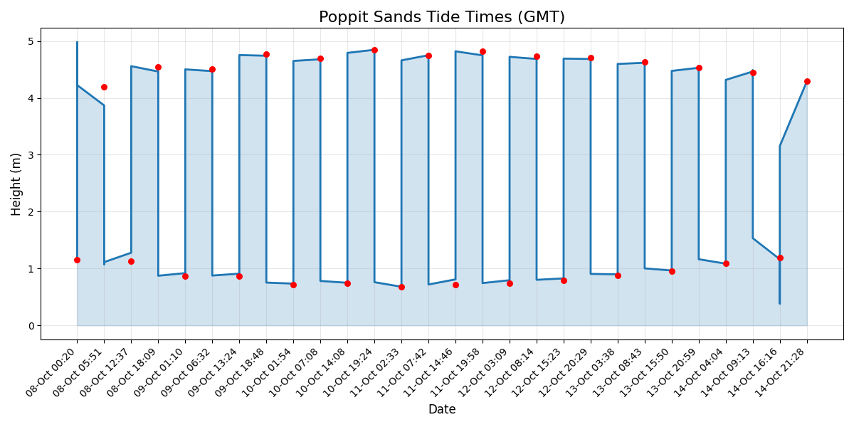 Tide chart