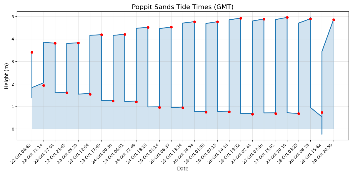 Tide chart