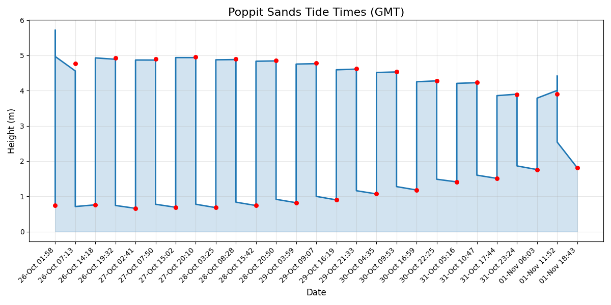 Tide chart